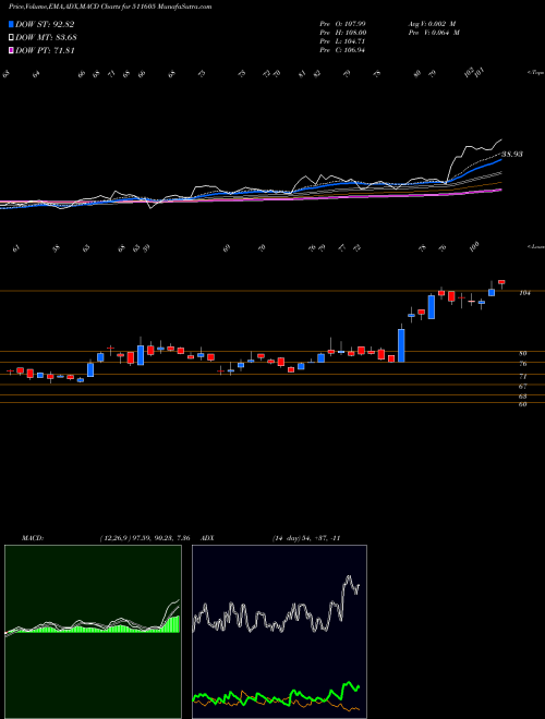 Munafa ARIHANT CAP. (511605) stock tips, volume analysis, indicator analysis [intraday, positional] for today and tomorrow