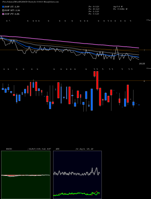 MACD charts various settings share 511611 DCM FINANCIA BSE Stock exchange 
