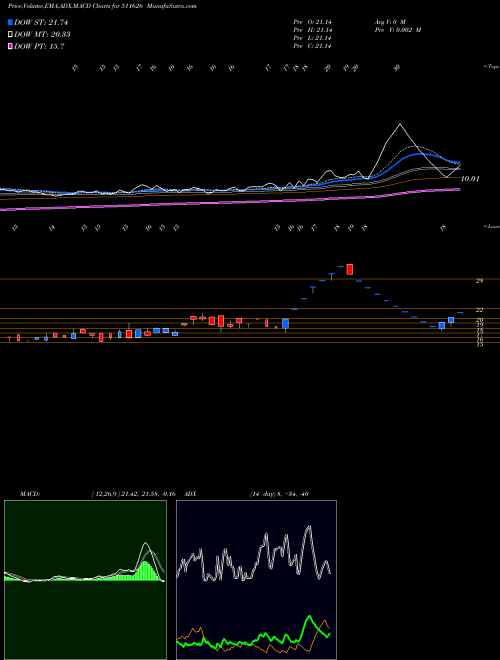 MACD charts various settings share 511626 R R FINANCE. BSE Stock exchange 