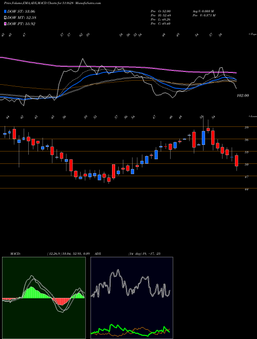 MACD charts various settings share 511628 IMCAP BSE Stock exchange 