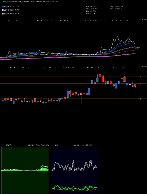 MACD charts various settings share 511630 SAMBHAAV MED BSE Stock exchange 