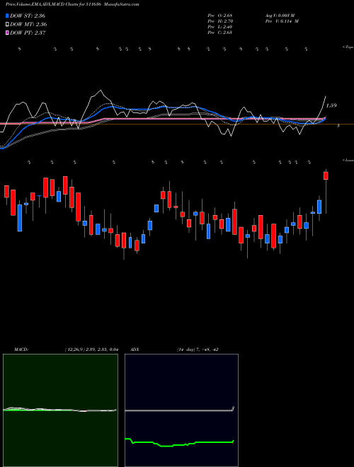 Munafa DJS STOCK & SHARES LTD. (511636) stock tips, volume analysis, indicator analysis [intraday, positional] for today and tomorrow