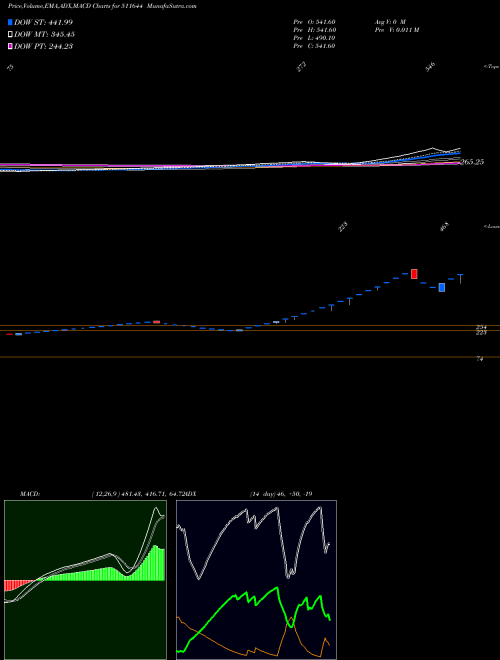 Munafa OMEGA INTERA (511644) stock tips, volume analysis, indicator analysis [intraday, positional] for today and tomorrow