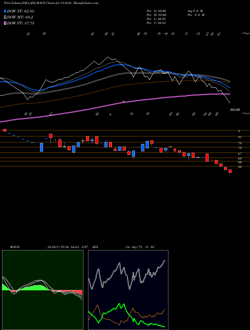 Munafa SUGAL DAM (511654) stock tips, volume analysis, indicator analysis [intraday, positional] for today and tomorrow