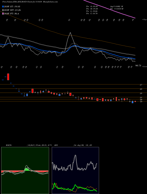 Munafa NETTLINX LTD (511658) stock tips, volume analysis, indicator analysis [intraday, positional] for today and tomorrow