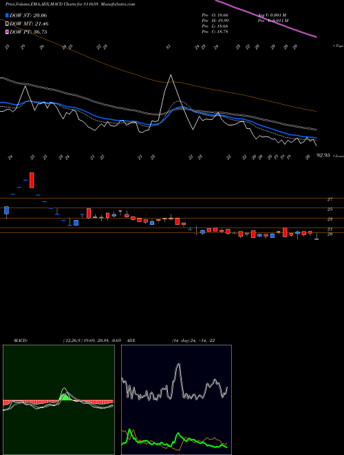 MACD charts various settings share 511658 NETTLINX LTD BSE Stock exchange 
