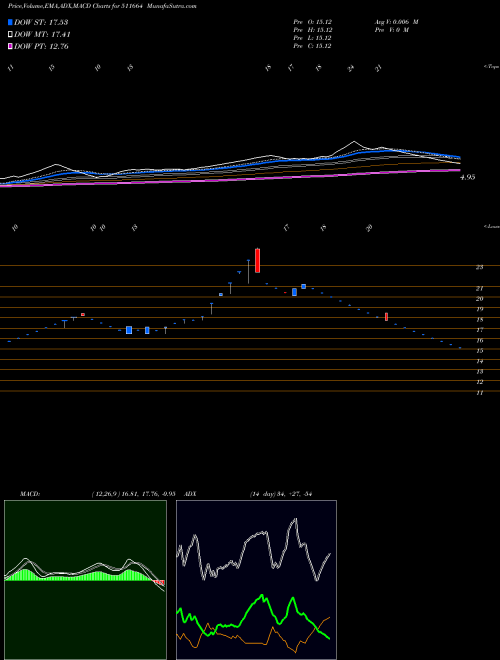 Munafa BGIL FL TEC (511664) stock tips, volume analysis, indicator analysis [intraday, positional] for today and tomorrow