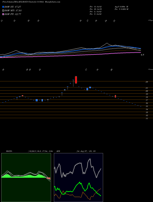 MACD charts various settings share 511664 BGIL FL TEC BSE Stock exchange 