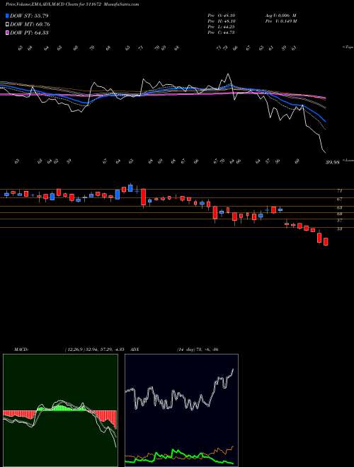 MACD charts various settings share 511672 SCANSTL BSE Stock exchange 