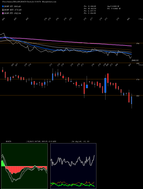 Munafa GIC HOUSING (511676) stock tips, volume analysis, indicator analysis [intraday, positional] for today and tomorrow