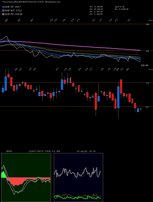 MACD charts various settings share 511676 GIC HOUSING BSE Stock exchange 