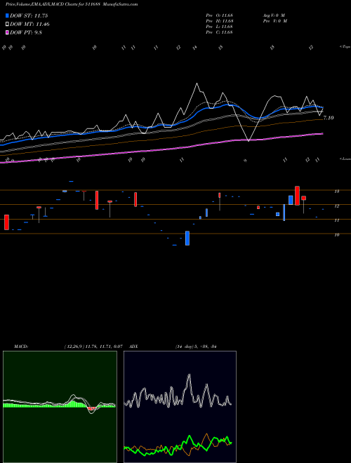 Munafa MATHEW EASOW (511688) stock tips, volume analysis, indicator analysis [intraday, positional] for today and tomorrow