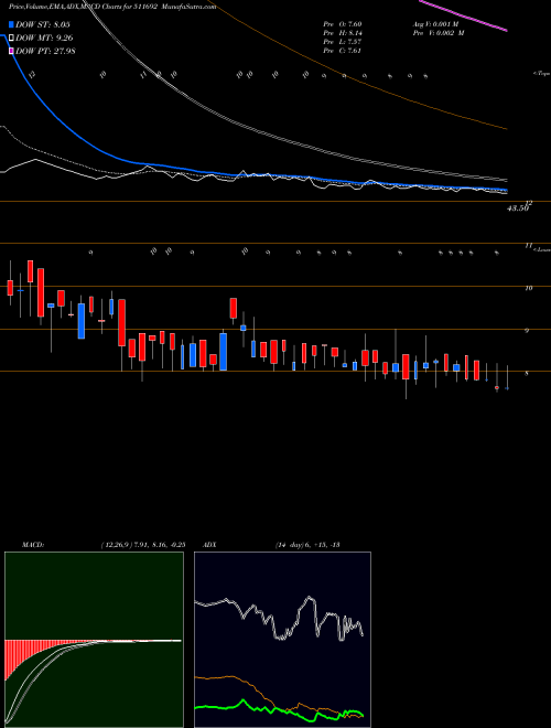 Munafa AJCON GLOBAL (511692) stock tips, volume analysis, indicator analysis [intraday, positional] for today and tomorrow