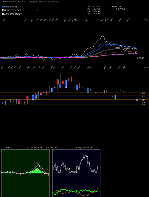 MACD charts various settings share 511696 CHARTERED CA BSE Stock exchange 
