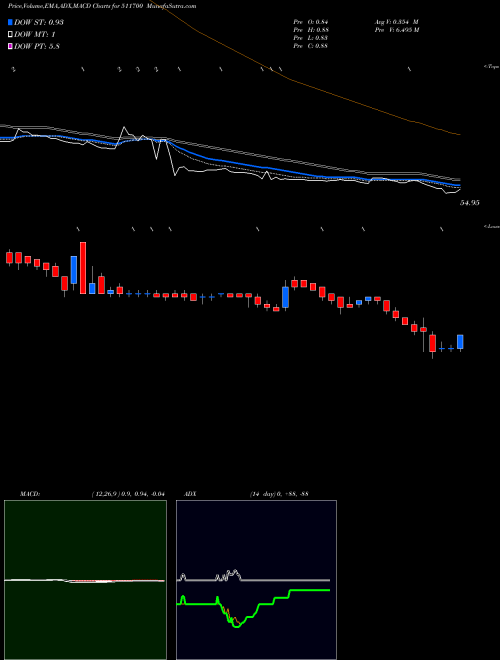 Munafa STD.CAP.MRKT (511700) stock tips, volume analysis, indicator analysis [intraday, positional] for today and tomorrow