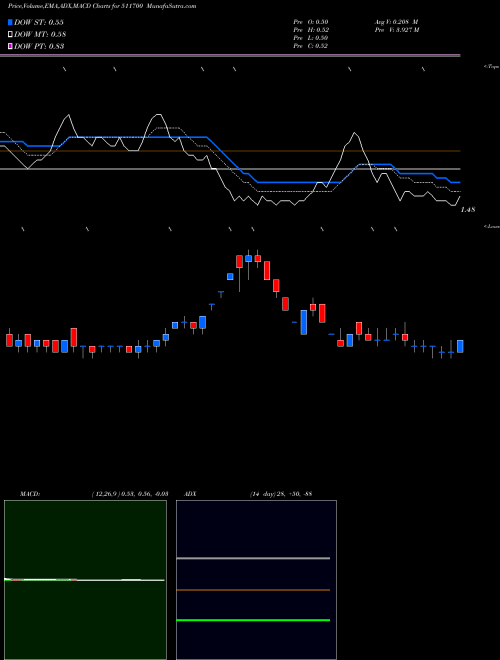 MACD charts various settings share 511700 STD.CAP.MRKT BSE Stock exchange 