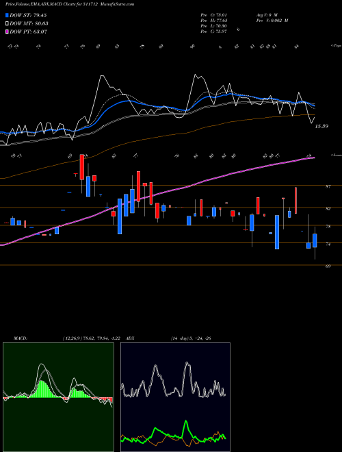 MACD charts various settings share 511712 RELIC TECHNO BSE Stock exchange 