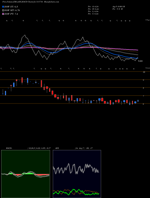 MACD charts various settings share 511716 ESCORT FINAN BSE Stock exchange 