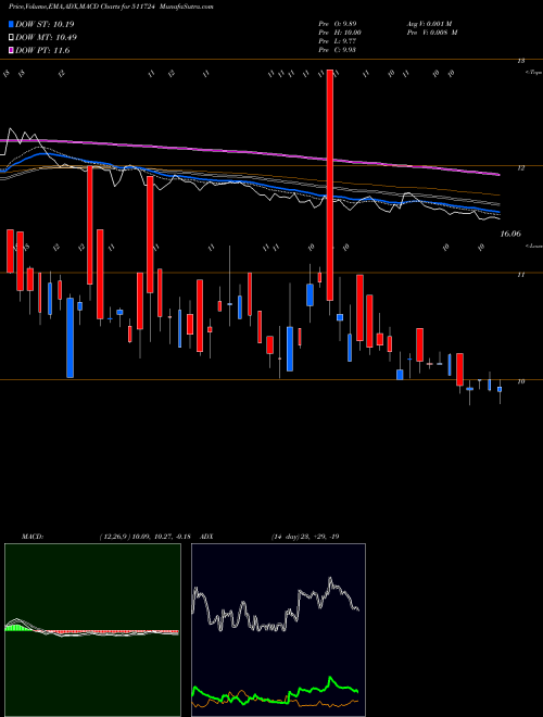 Munafa BAID LEASING (511724) stock tips, volume analysis, indicator analysis [intraday, positional] for today and tomorrow