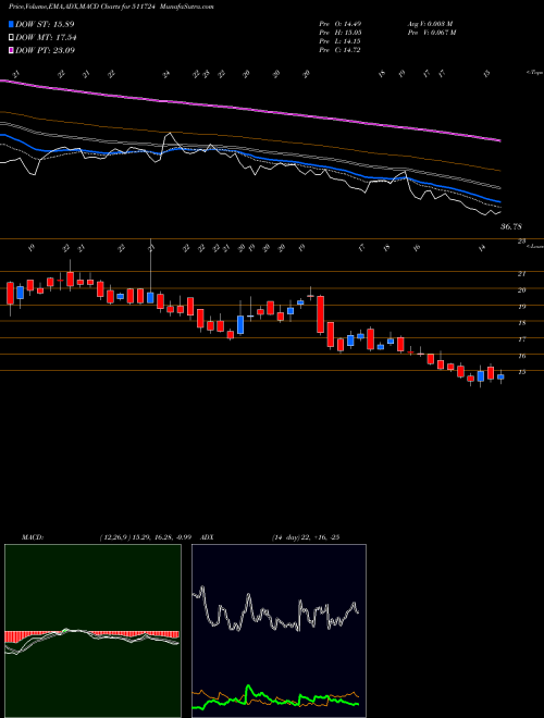 Munafa BAID LEASING (511724) stock tips, volume analysis, indicator analysis [intraday, positional] for today and tomorrow