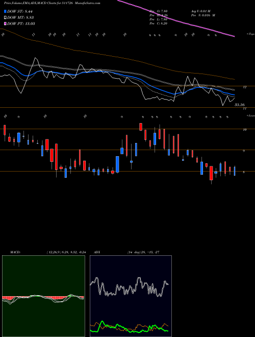 Munafa VIPUL LTD (511726) stock tips, volume analysis, indicator analysis [intraday, positional] for today and tomorrow