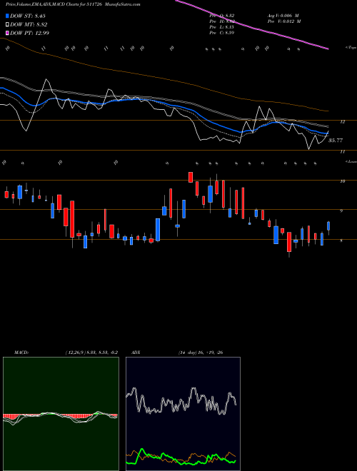 MACD charts various settings share 511726 VIPUL LTD BSE Stock exchange 