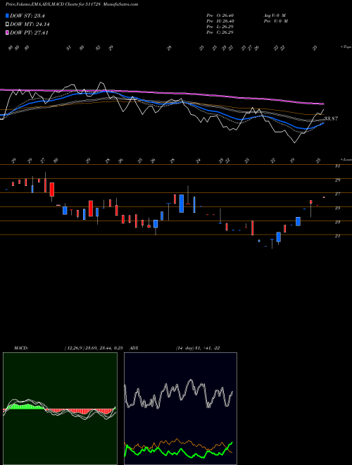 MACD charts various settings share 511728 KZ LEAS FIN. BSE Stock exchange 