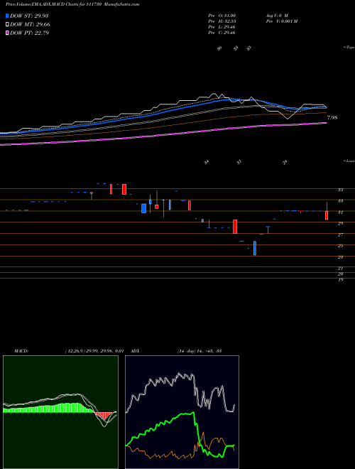 MACD charts various settings share 511730 TRC FINAN.SE BSE Stock exchange 