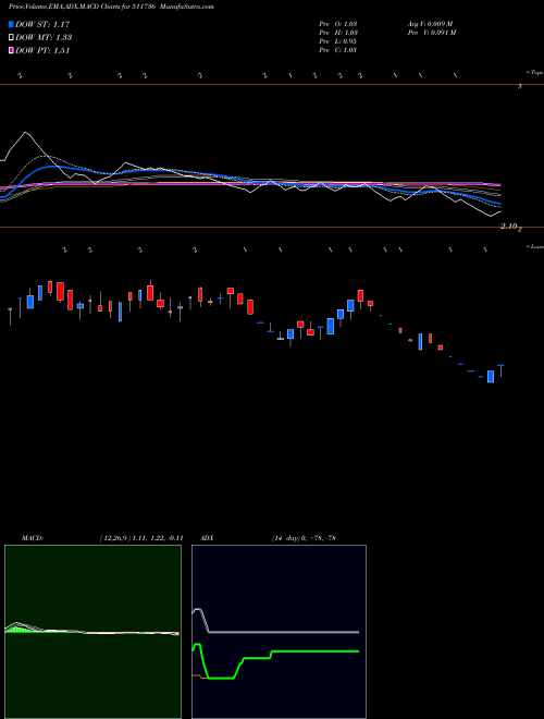 MACD charts various settings share 511736 USHDEV INTNL BSE Stock exchange 