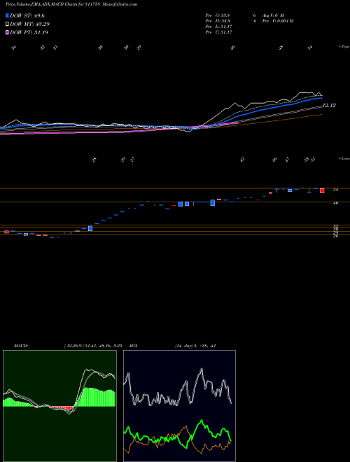 MACD charts various settings share 511738 MEHTA SECUR. BSE Stock exchange 