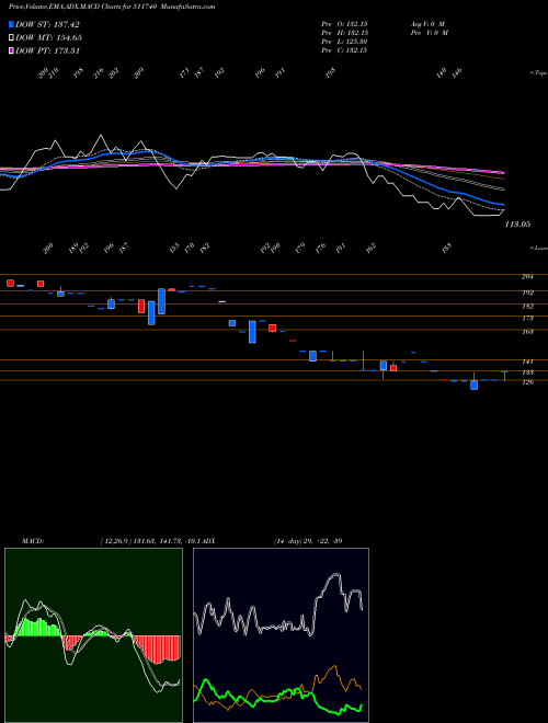 Munafa MEHTA HOUSIN (511740) stock tips, volume analysis, indicator analysis [intraday, positional] for today and tomorrow