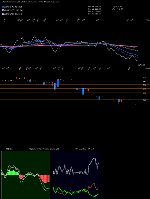MACD charts various settings share 511740 MEHTA HOUSIN BSE Stock exchange 