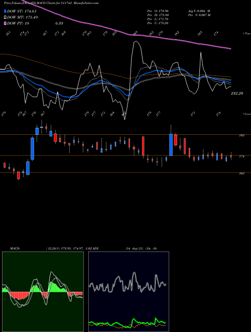 MACD charts various settings share 511742 UGROCAP BSE Stock exchange 