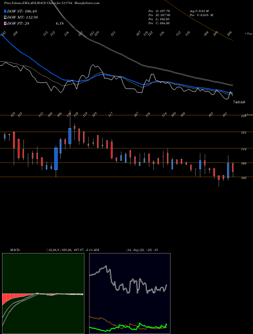 Munafa SHALIB.FINAN (511754) stock tips, volume analysis, indicator analysis [intraday, positional] for today and tomorrow