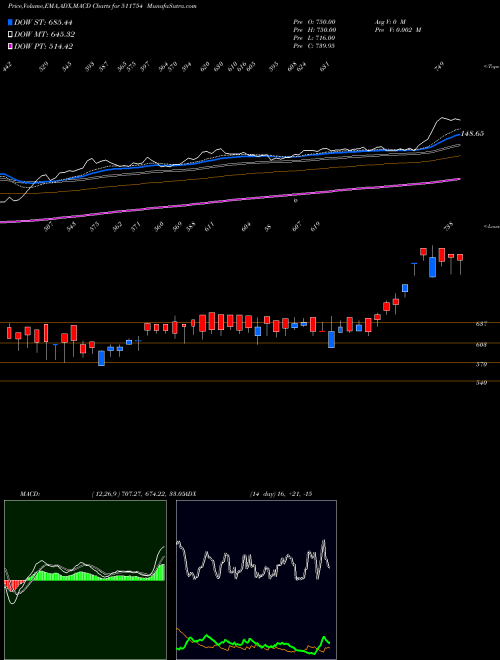 Munafa SHALIB.FINAN (511754) stock tips, volume analysis, indicator analysis [intraday, positional] for today and tomorrow