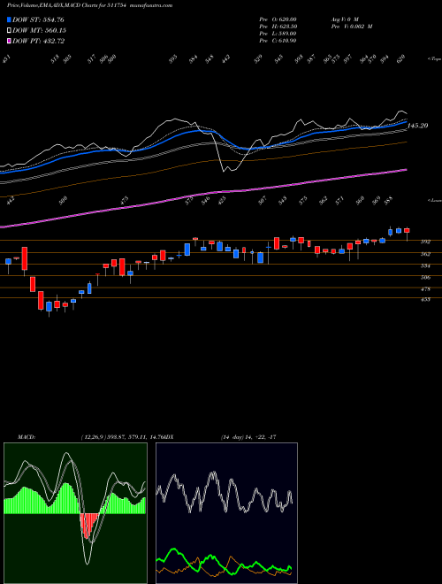 MACD charts various settings share 511754 SHALIB.FINAN BSE Stock exchange 