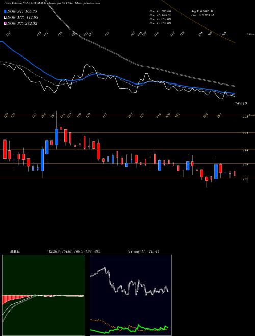 MACD charts various settings share 511754 SHALIB.FINAN BSE Stock exchange 