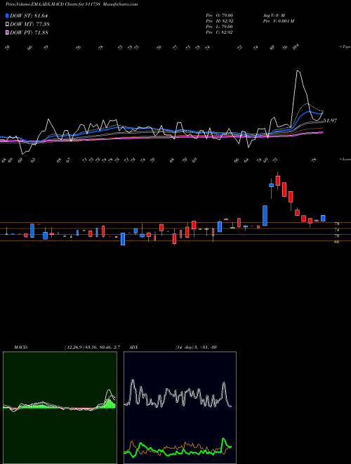 MACD charts various settings share 511758 MANSI FINANC BSE Stock exchange 