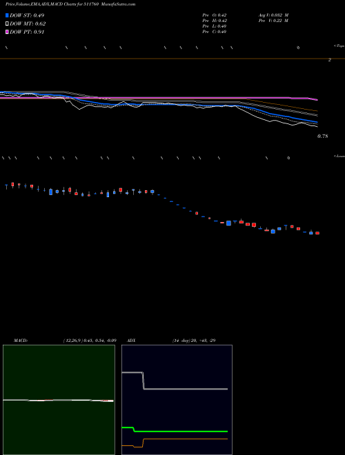 MACD charts various settings share 511760 SEVENHILL BSE Stock exchange 