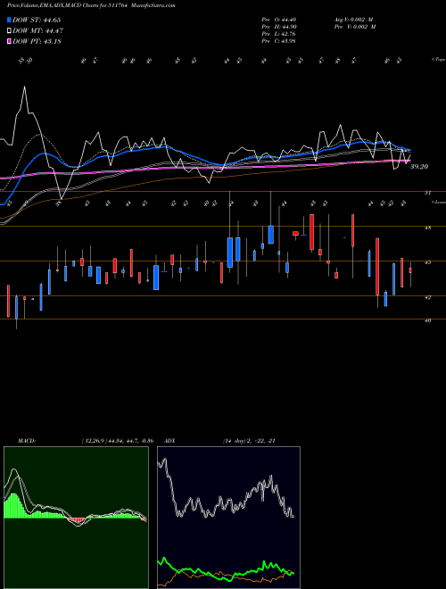 Munafa UPASANA FIN. (511764) stock tips, volume analysis, indicator analysis [intraday, positional] for today and tomorrow