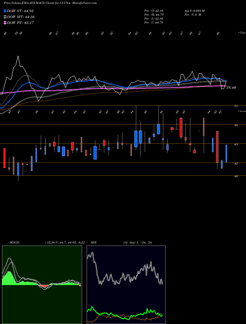 MACD charts various settings share 511764 UPASANA FIN. BSE Stock exchange 