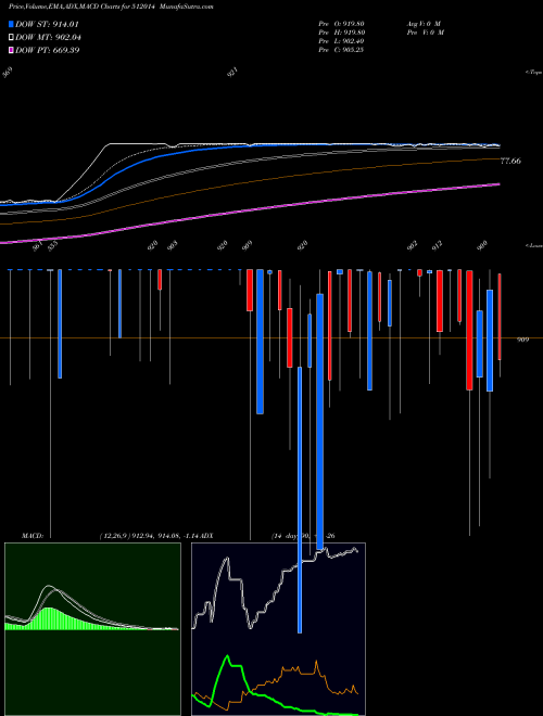 MACD charts various settings share 512014 SOBHAGH.MERC BSE Stock exchange 