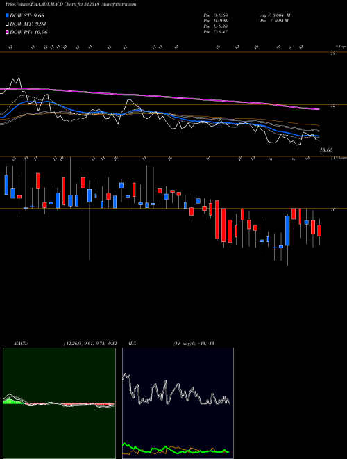 Munafa CNI RES LTD (512018) stock tips, volume analysis, indicator analysis [intraday, positional] for today and tomorrow