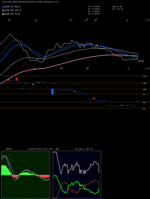 Munafa N.D.METAL (512024) stock tips, volume analysis, indicator analysis [intraday, positional] for today and tomorrow