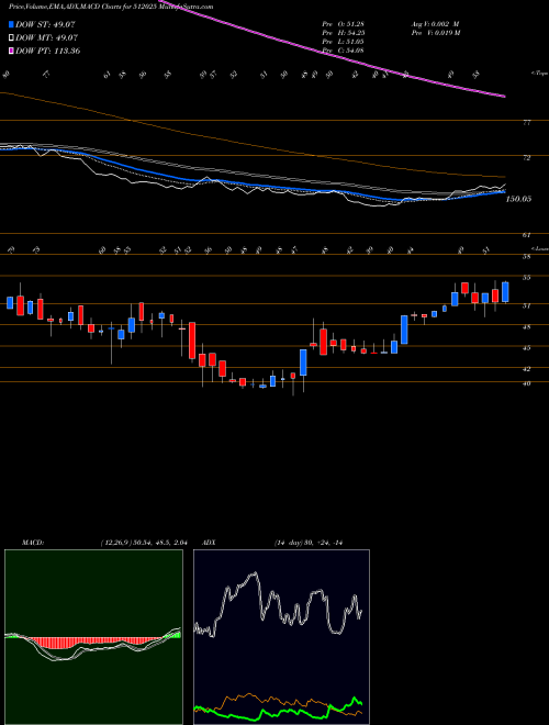 MACD charts various settings share 512025 INERTIA STE BSE Stock exchange 
