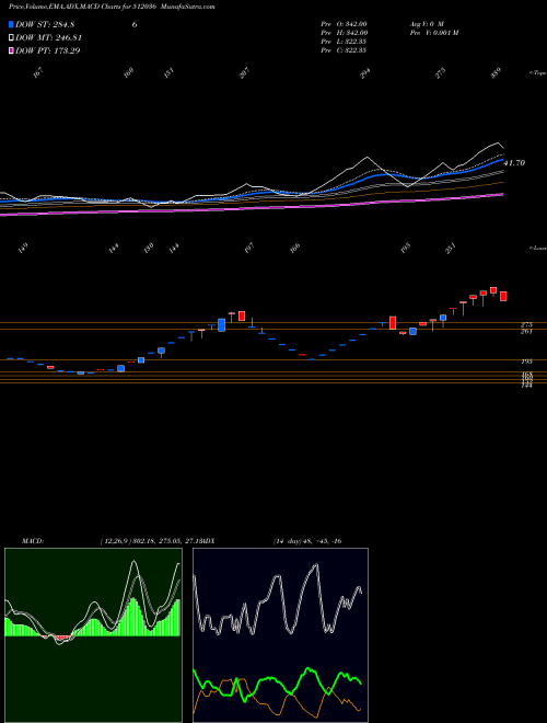 MACD charts various settings share 512036 KAPIL COTEX BSE Stock exchange 