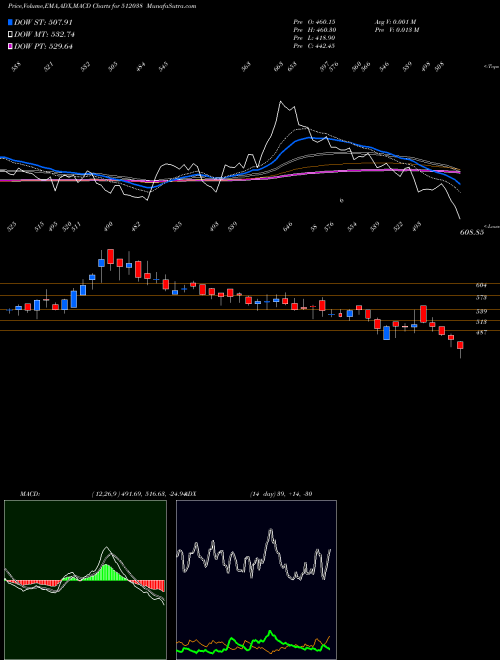 MACD charts various settings share 512038 AASWA TRAD. BSE Stock exchange 