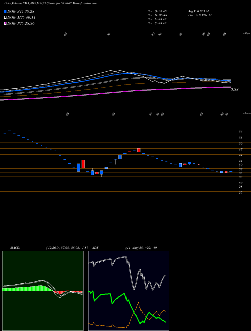 Munafa ROYAL IND (512047) stock tips, volume analysis, indicator analysis [intraday, positional] for today and tomorrow