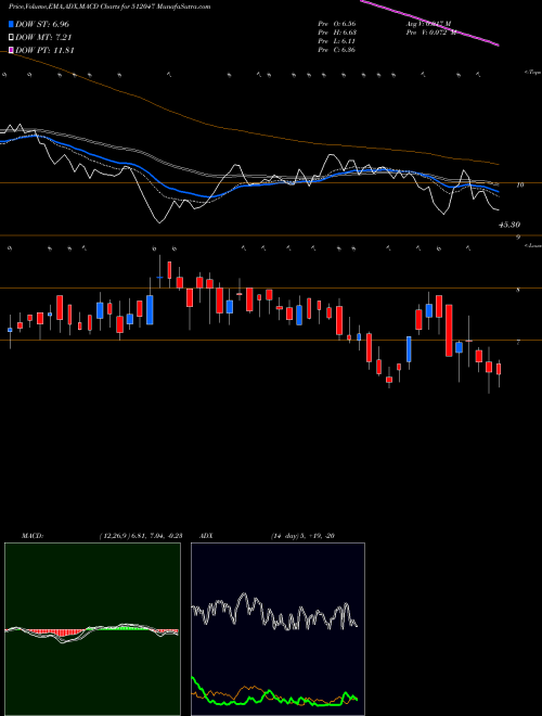 MACD charts various settings share 512047 ROYAL IND BSE Stock exchange 