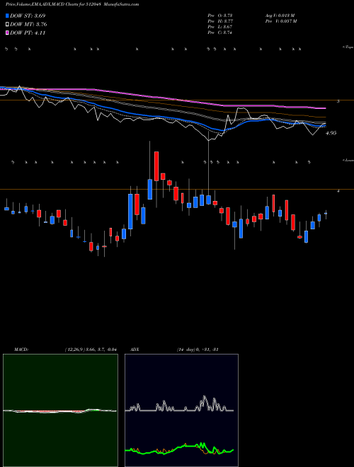 MACD charts various settings share 512048 LUHARUKA BSE Stock exchange 